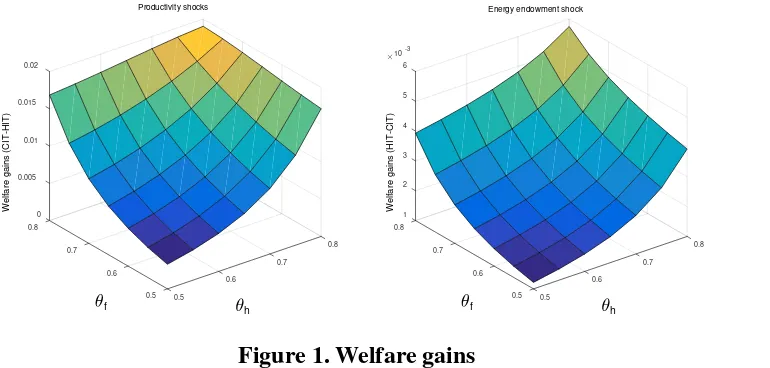 Figure 1. Welfare gains 