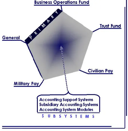 Figure 1.  Primary Accounting Systems and Subsystems.  