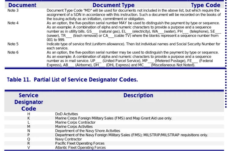 Table 11.  Partial List of Service Designator Codes. 