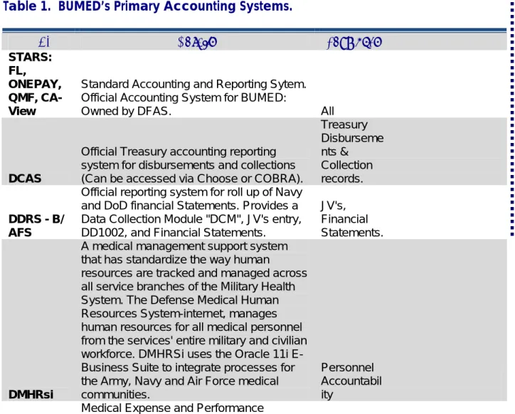Table 1.  BUMED’s Primary Accounting Systems. 