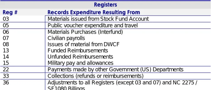 Figure 3.  Registers. 