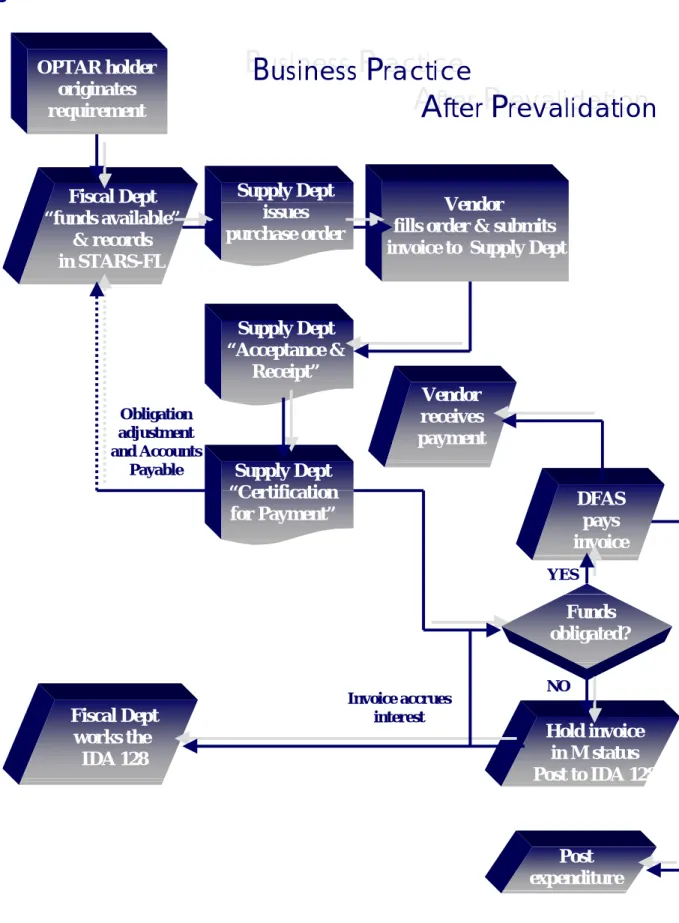 Figure 1.  Prevalidation Flow Chart. 