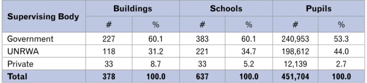 Table 4. Number of School Buildings, Schools and Pupils in the Gaza Strip in 2008-2009 14