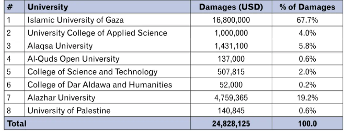 Table 5. Estimated Cost of Damages to Gaza Universities