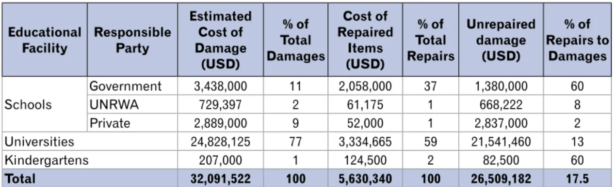 Table 6. Damages and Repairs to the Educational Facilities of the Gaza Strip Educational  Facility Responsible Party Estimated Cost of Damage  (USD) % of  Total  Damages Cost of  Repaired Items (USD) % of  Total  Repairs Unrepaired damage (USD) % of  Repai