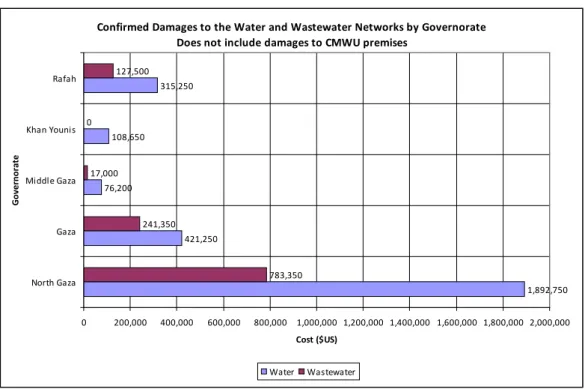 Figure 4. Confirmed Damages to the Water and Wastewater Networks by Governorate