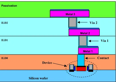 Fig. 2-1.  The above diagram is a cross section of a typical backend semiconductor design