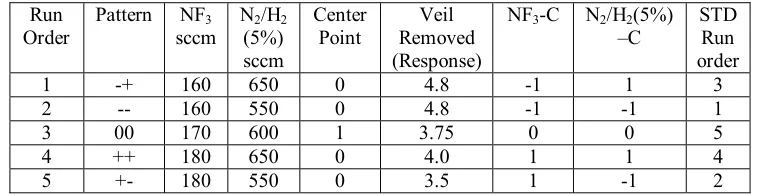 Table 3.2 Ulvac Deveil Experimental runs for Step 1, varying NF3 and N2/H2(5%).    