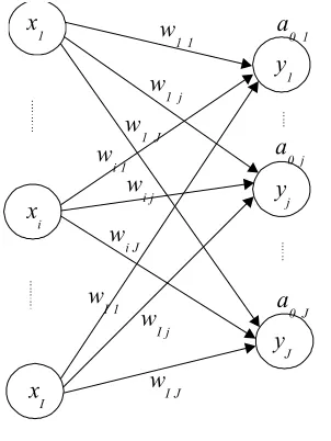 Figure 2.4 A neural unit in the neural network 