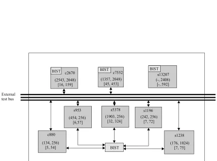 Table 2.1 Test data of the cores for the SOC system  S1 [Iyengar 01b] 