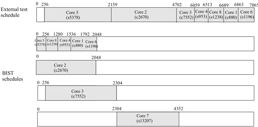 Figure 2.12 A feasible test schedule for the system S1 with all the constraints RC, CC, PC, and PoC (The feasible test schedule has some idle time that should be eleminated)  (The completion time = 8192 clock cycles)  