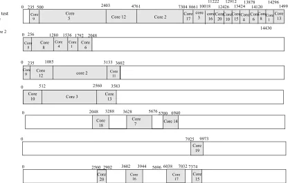 Figure 2.17  The best result of test schedule for the system S3 with all the constraints RC, CC, PC, and PoC  (The optimal schedule is 14990 clock cycles) 