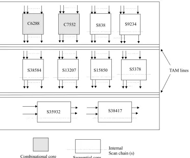 Figure 3.1  An example of core-based SOC system with two TAM lines [Chakrabarty 00a] 