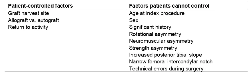 Table 2. Risk factors associated with graft rupture and/or contralateral ACL rupture 