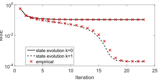 Figure 2.4 Numerical veriﬁcation that the empirical MSE achieved by AMP with sliding-window de-noisers is tracked by state evolution