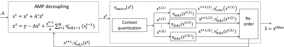 Figure 3.1 Flow chart of AMP-UD. AMP decouples the linear inverse problem into denoising prob-into i.i.d
