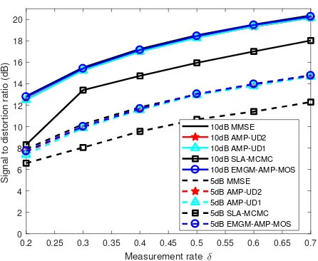 Figure 3.2 Comparison of the reconstruction results obtained by the two AMP-UD implementationsto those by SLA-MCMC and EM-GM-AMP-MOS for simulated i.i.d