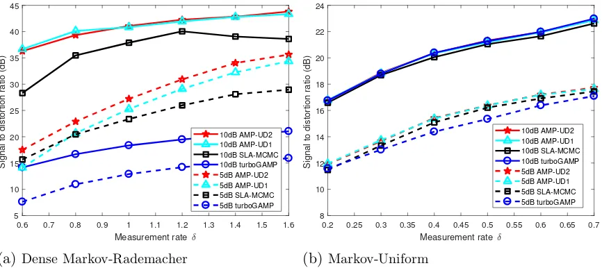 Figure 3.3 Comparison of the reconstruction results obtained by the two AMP-UD implementationsto those by SLA-MCMC and turboGAMP for simulated stationary ergodic signals.