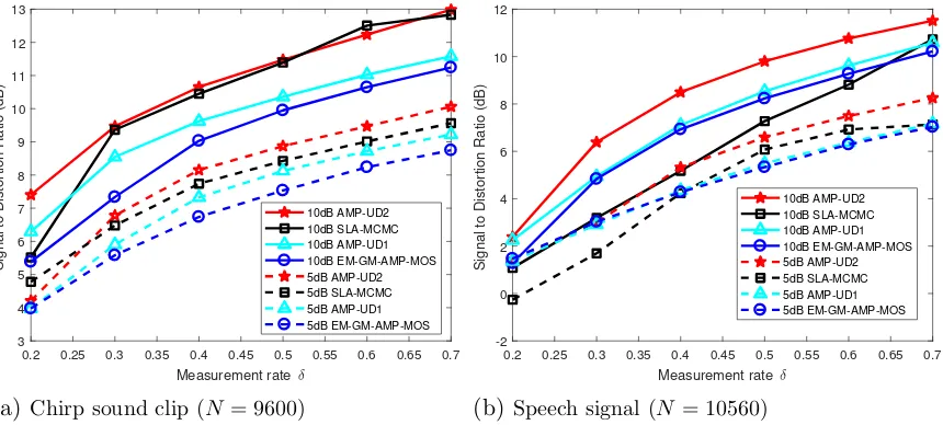 Figure 3.4 Comparison of the reconstruction results obtained by the two AMP-UD implementationsto those by SLA-MCMC and EM-GM-AMP-MOS for real-world signals.