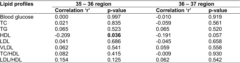 Table 1. Prevalence of serum lipid level in study and control groups 