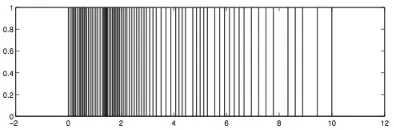 Figure 3.5:Bar graph representation of ﬁnal time grid for IR in Eq. (3.9)