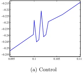 Figure 3.8:Close-up of control for the control delay problem in Eq. (3.10)