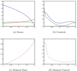 Figure 3.10:MOS solution for the CSTR problem in Eq. (3.11)