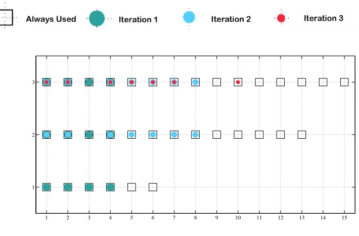 Figure 4.4:Grid points utilized during interpolation on Grid 2 for Eq. (4.1)