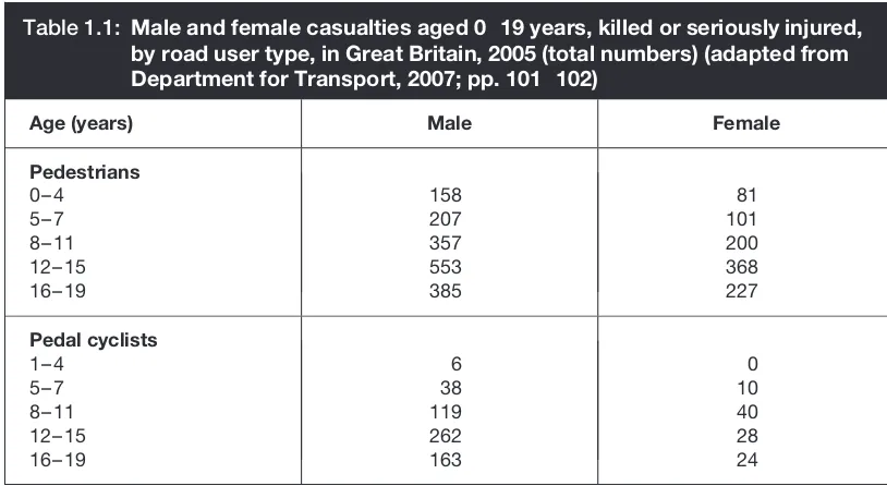 Table 1.1: Male and female casualties aged 0 19 years, killed or seriously injured, –
