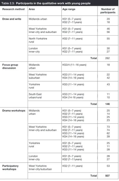 Table 2.3: Participants in the qualitative work with young people 