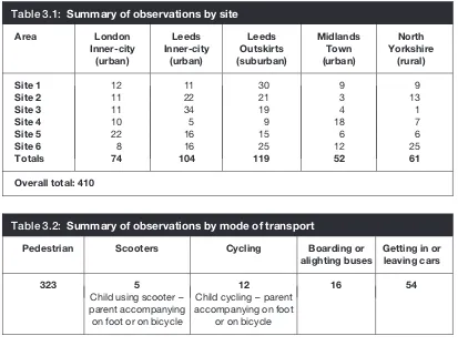 Table 3.1: Summary of observations by site 