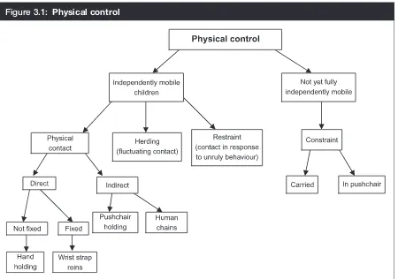 Figure 3.1: Physical control 