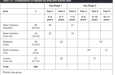 Table 3.4: Composition of sample by area and school year 