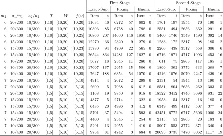 Table 2.1: Using the Exact-Superadditive Algorithm, the Sparse-Fixing Algorithm, andthe Sparse-Enumeration Algorithm to construct the value functions of instances for whichthe denominator of the fractional objective is sparse.