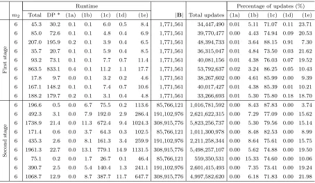 Table 2.2: Runtime and number of updates of each step in the Exact-SuperadditiveAlgorithm when constructing the value functions of instances in Table 2.1 with m2 = 6.