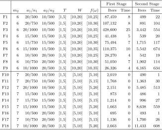 Table 2.3: Using the Sparse-Enumeration Algorithm to construct the value functions oflarge instances for which the denominator of the fractional objective is sparse.
