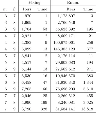 Table 2.4: The Sparse-Fixing Algorithm outperforms the Sparse-Enumeration Algo-rithm when (allgenerated from the uniform distributionhTx) has a small range and large domain
