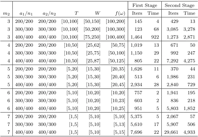Table 2.5: Using the Exact-Superadditive Algorithm to construct the value functions ofinstances for which the denominator of the fractional objective function is not sparse,i.e., a1 = n1 and a2 = n2.