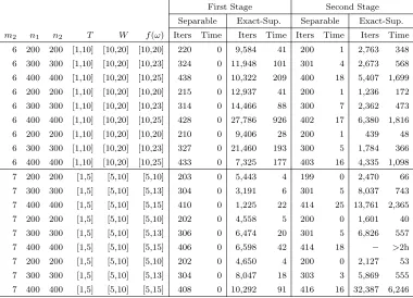 Table 2.6: Using the Separable-Fraction Algorithm and the Exact-Superadditive Algo-rithm to construct the value functions of instances with separable fractional objectives.