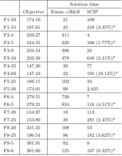 Table 2.9: Comparison between our two-phase approach and SCIP.
