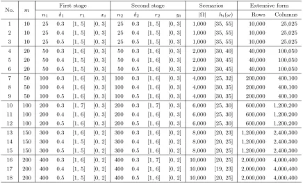 Table 3.1: Characteristics of test instances.
