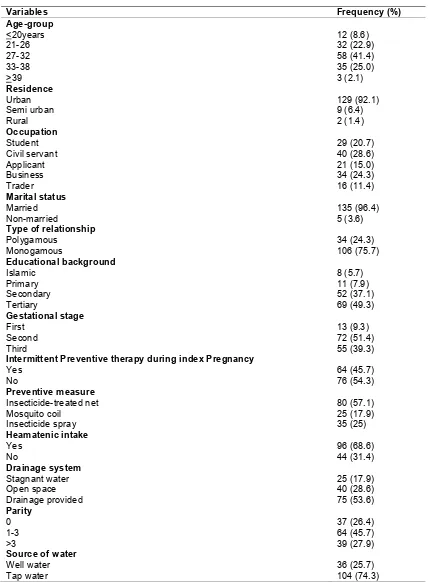 Table 1. Demographic variables of the pregnant women 