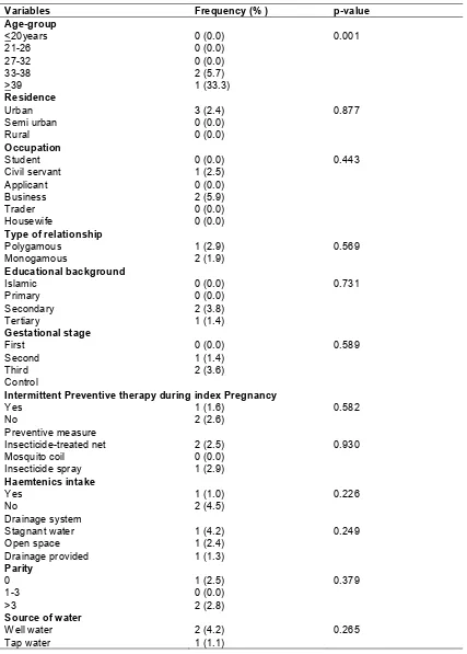 Table 2. Malaria Prevalence versus demographic variables of pregnant women 
