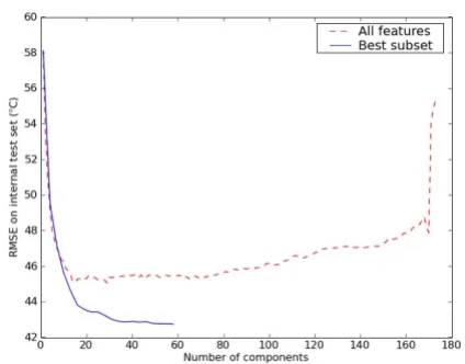 Figure 5ability of a PLS modelThe effect of the number of components on the predictive The effect of the number of components on the pre-dictive ability of a PLS model