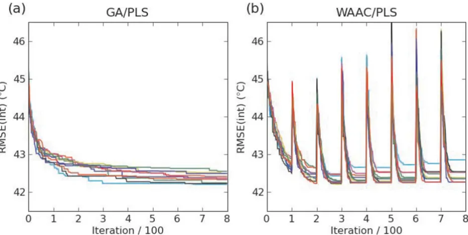 Figure 7Value of the objective function for the best PLS model at each iteration of (a) a genetic algorithm and (b) the WAAC algorithmValue of the objective function for the best PLS model at each iteration of (a) a genetic algorithm and (b) the WAAC algor