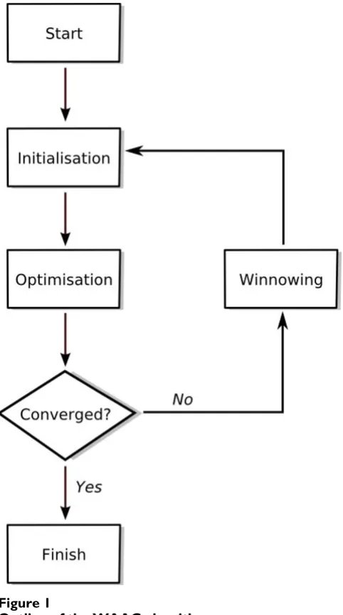 Figure 1 shows a schematic of the WAAC algorithm. Afterinitialisation, the algorithm enters the optimisationphase