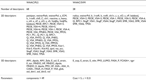 Table 2: Summary statistics for the models discussed in the text