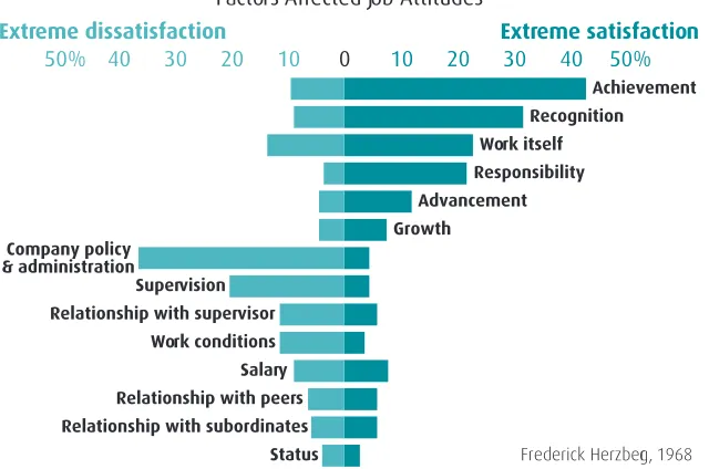 Figure 2: Herzberg’s chart of satisfaction levelsand factors affecting them