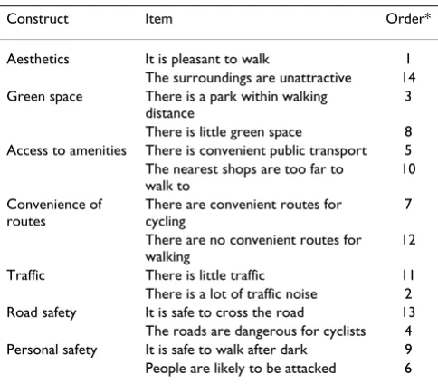 Table 1: Items in neighbourhood scale