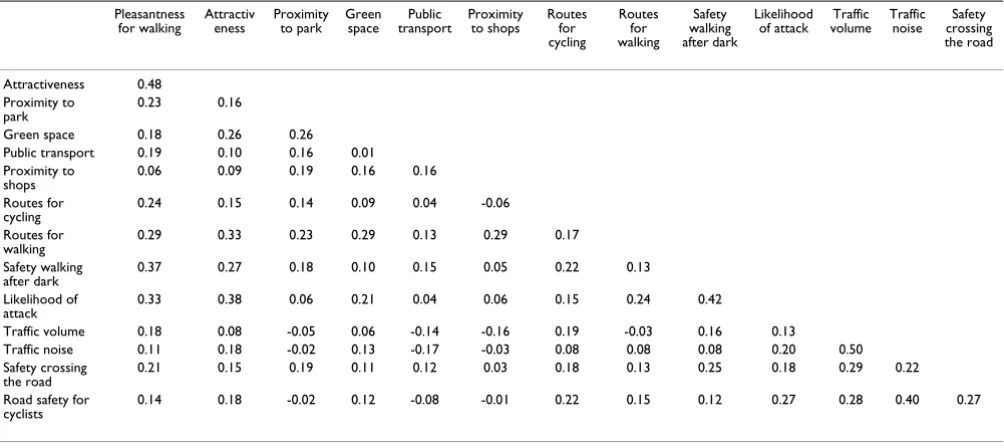 Table 2: Pearson correlation matrix for neighbourhood scale items